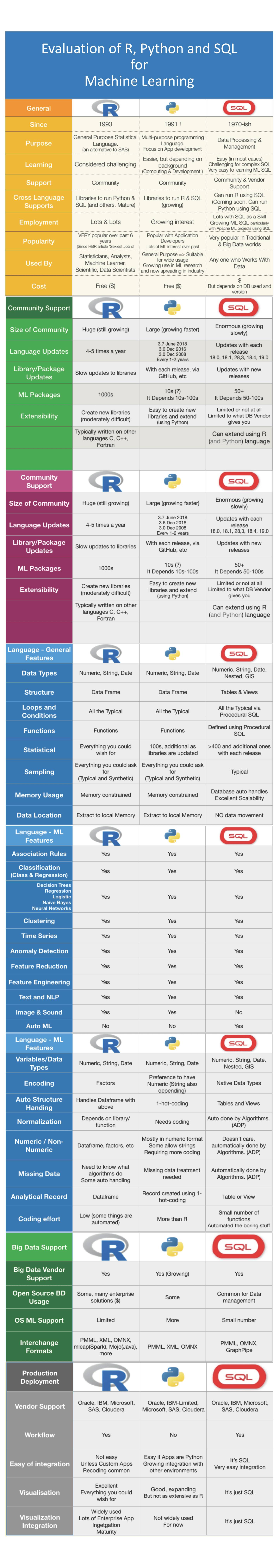 R vs Python vs SQL for Machine Learning (Infographic) « Ora-lytics