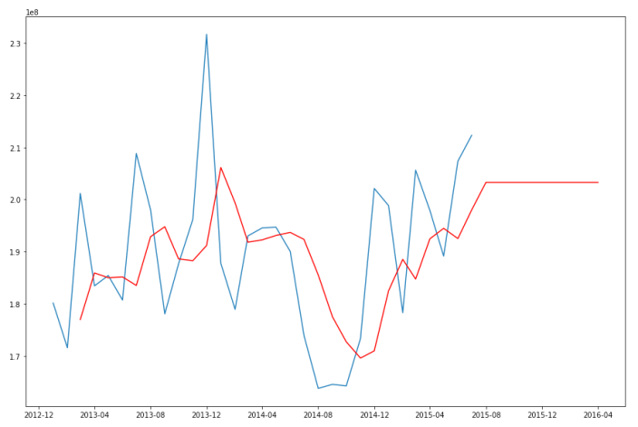 holt-winters time series forecasting with statsmodels... Time Series Forecasting in Oracle – Part 2 « Ora-lytics