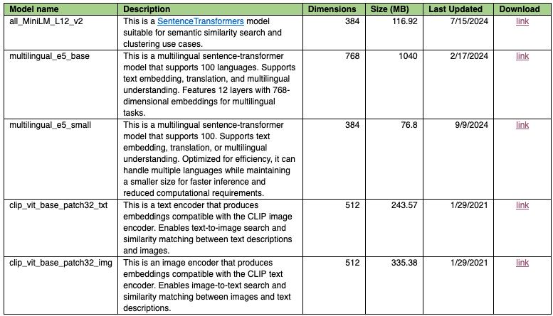 Table displaying various AI model specifications including names, descriptions, dimensions, sizes in MB, last updated dates, and download links.
